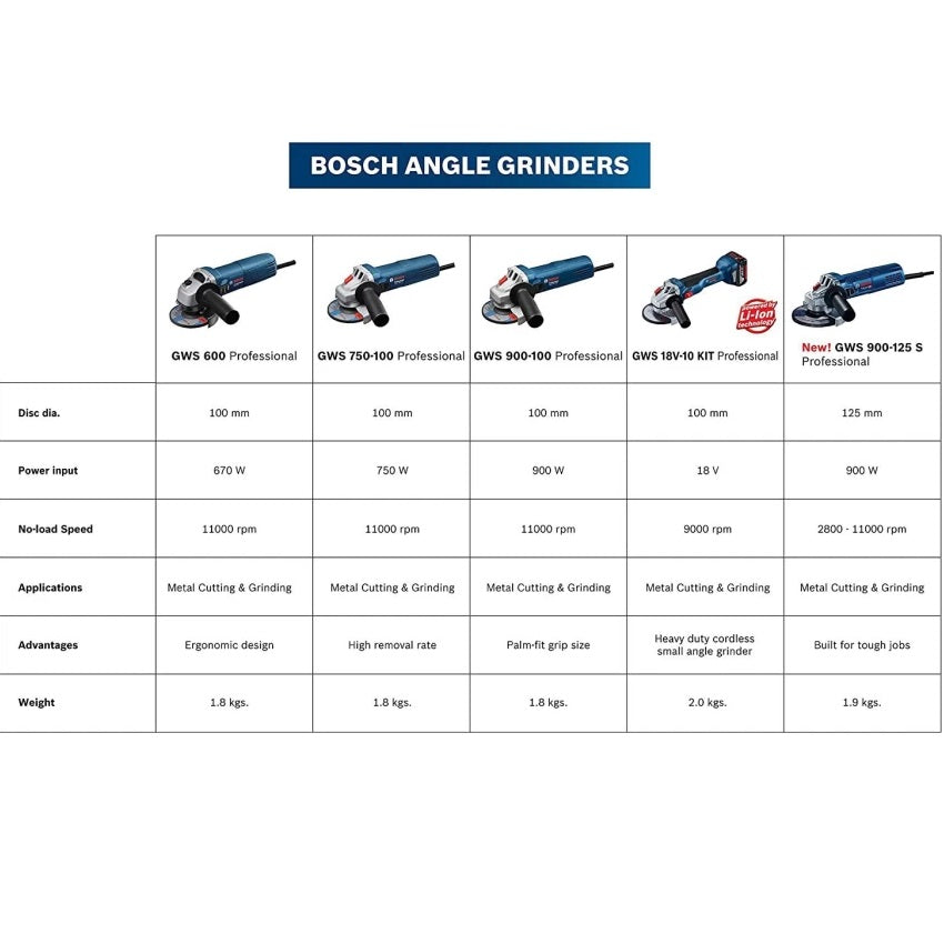 Bosch Professional Angle Grinders — view 2